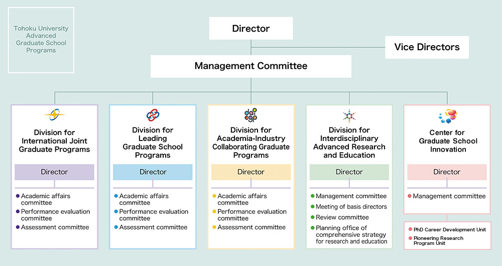 Tohoku University Advanced Graduate School Diagram