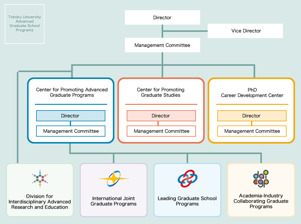 Tohoku University Advanced Graduate School Diagram