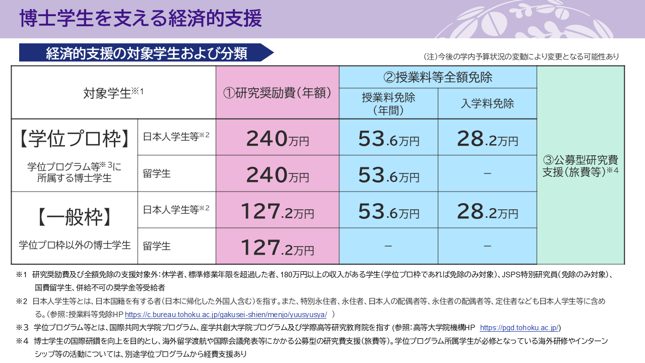 東北大学高等大学院LEAPプログラム 経済支援