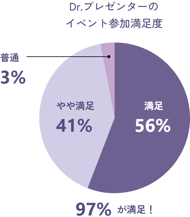 Dr.プレゼンターのイベント参加満足度