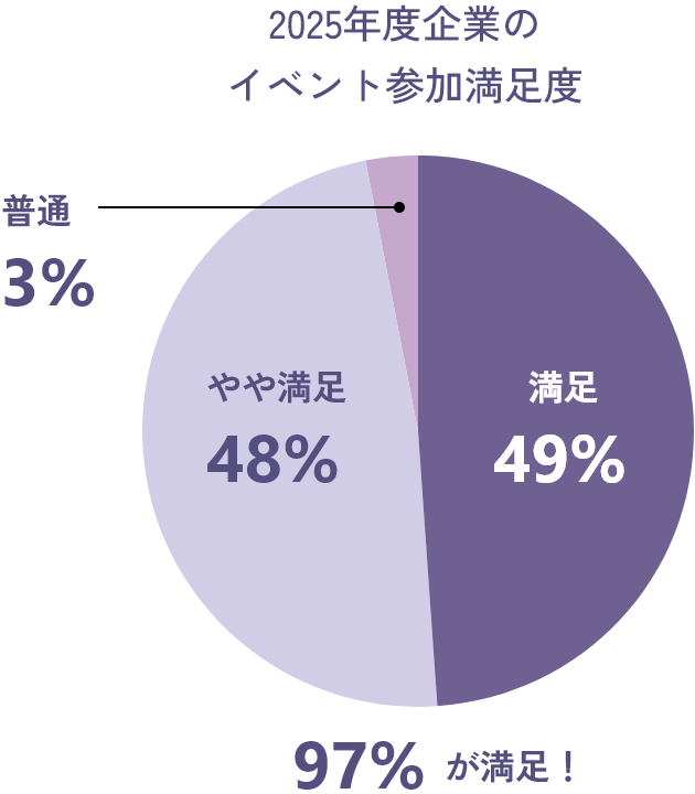 2025年度企業のイベント参加満足度