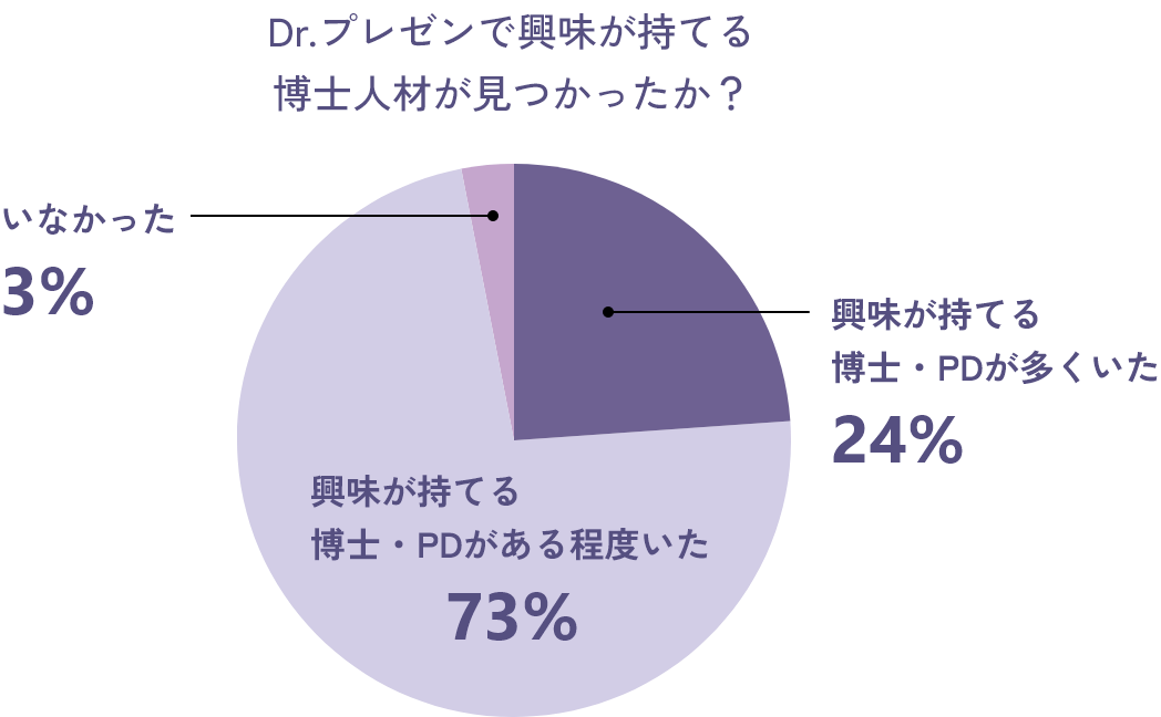 Dr.プレゼンで興味が持てる博士人材が見つかったか？